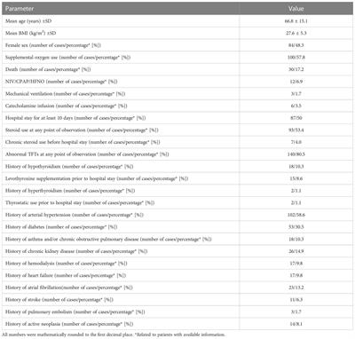 Thyroglobulin levels in COVID-19-positive patients: Correlations with thyroid function tests, inflammatory markers, and glucocorticoid use